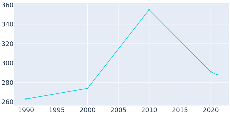 Population Graph For Forest, 1990 - 2022