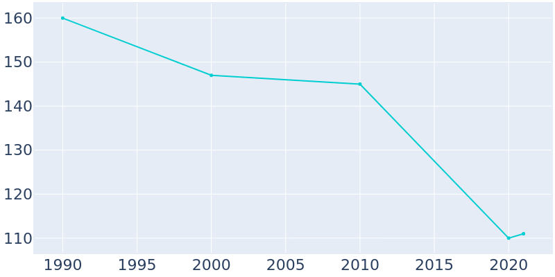 Population Graph For Forksville, 1990 - 2022