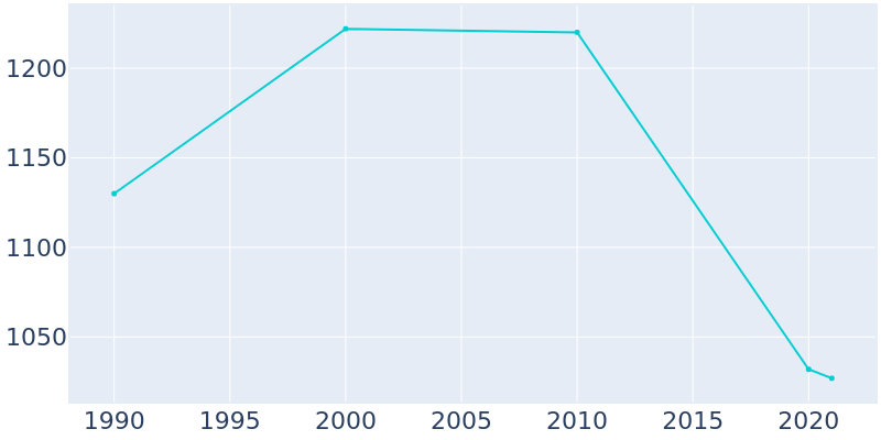 Population Graph For Forrest, 1990 - 2022
