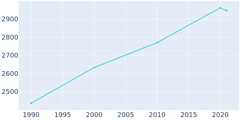 Population Graph For Fort Branch, 1990 - 2022