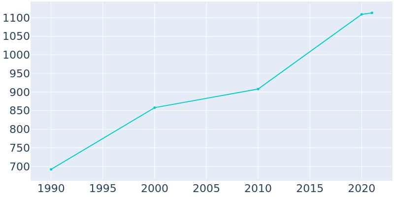 Population Graph For Fort Calhoun, 1990 - 2022