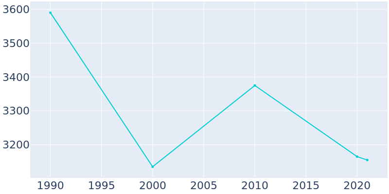 Population Graph For Fort Edward, 1990 - 2022