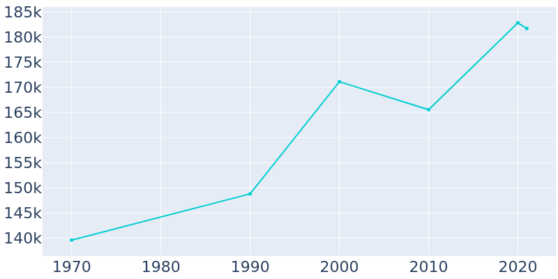 Population Graph For Fort Lauderdale, 1970 - 2022