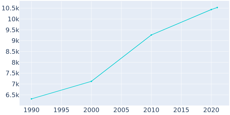Population Graph For Fort Oglethorpe, 1990 - 2022