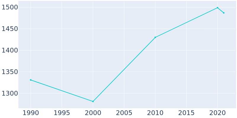 Population Graph For Fort Recovery, 1990 - 2022