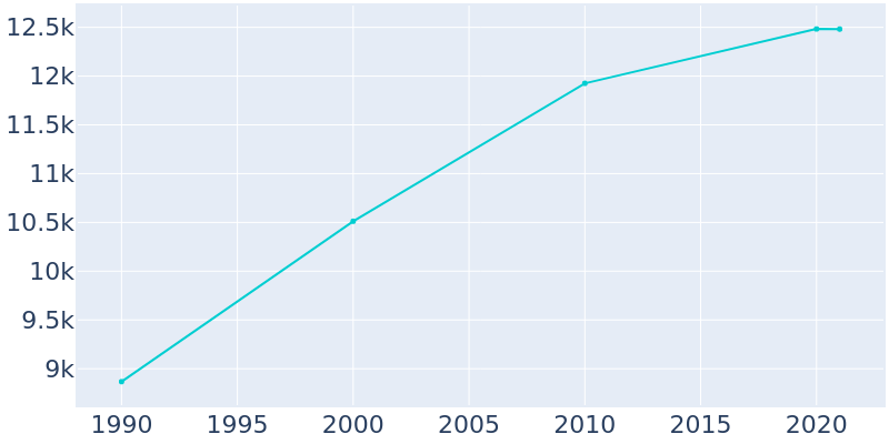 Population Graph For Fortuna, 1990 - 2022
