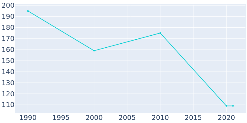 Population Graph For Fountain Hill, 1990 - 2022