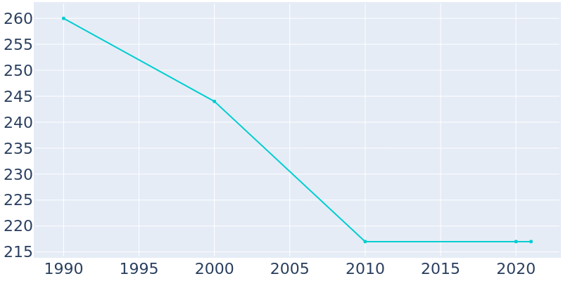 Population Graph For Fountain Run, 1990 - 2022