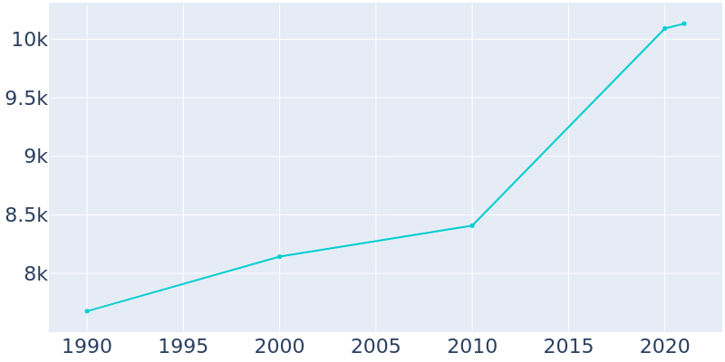 Population Graph For Franklin, 1990 - 2022
