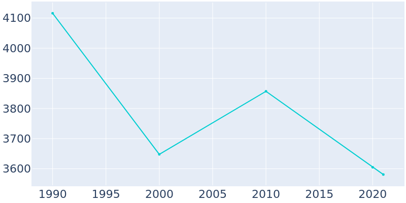 Population Graph For Franklinton, 1990 - 2022