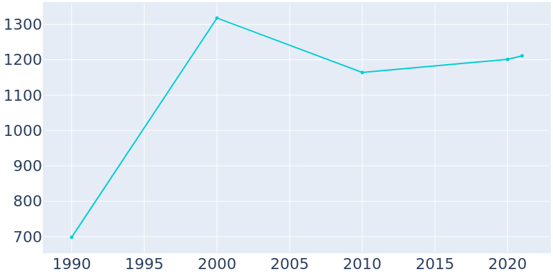 Population Graph For Franklinville, 1990 - 2022