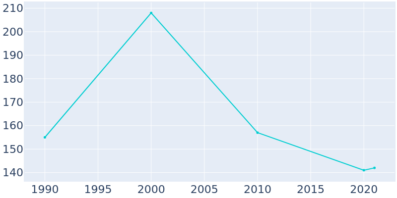 Population Graph For Frannie, 1990 - 2022