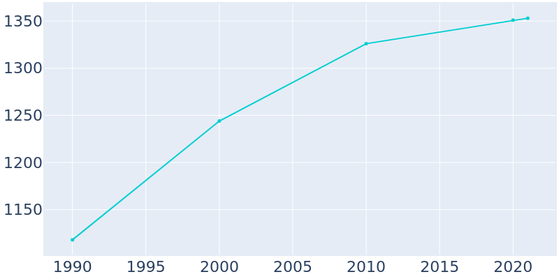 Population Graph For Frazeysburg, 1990 - 2022
