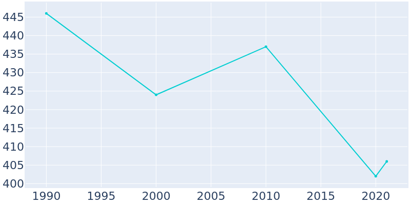 Population Graph For Freeburg, 1990 - 2022