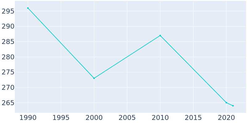 Population Graph For Freeman Spur, 1990 - 2022