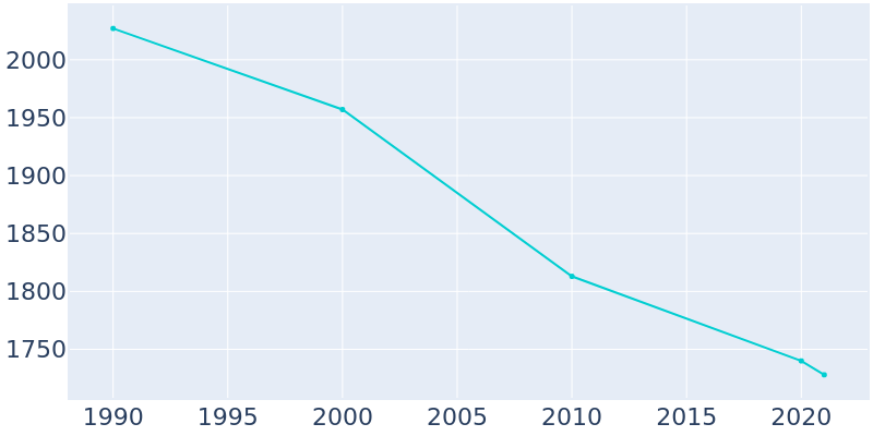 Population Graph For Freeport, 1990 - 2022