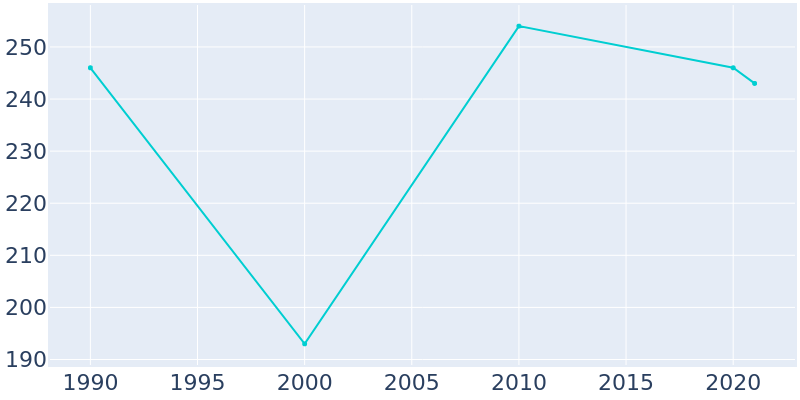 Population Graph For Frohna, 1990 - 2022