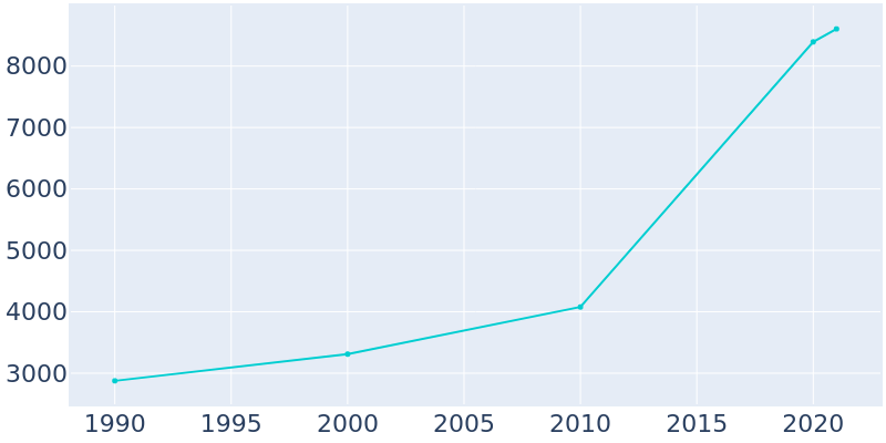 Population Graph For Fruitland Park, 1990 - 2022