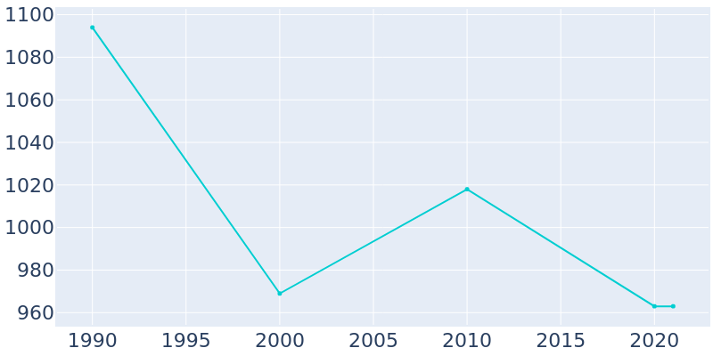 Population Graph For Fyffe, 1990 - 2022