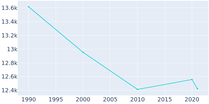 Population Graph For Gaffney, 1990 - 2022