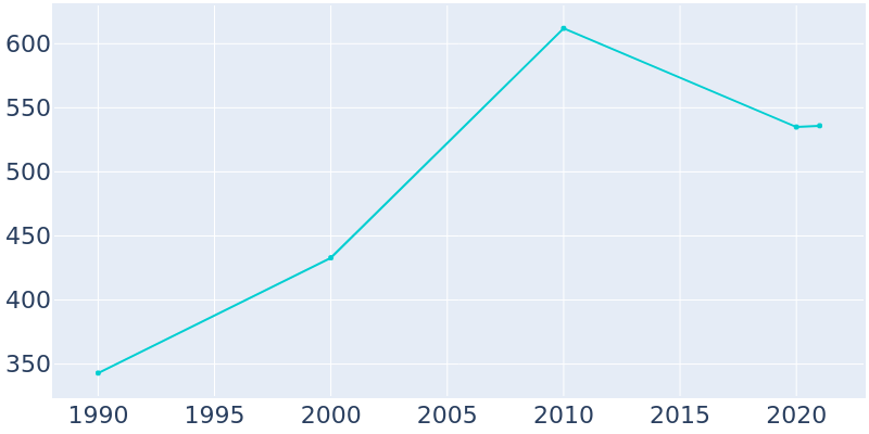 Population Graph For Galena, 1990 - 2022