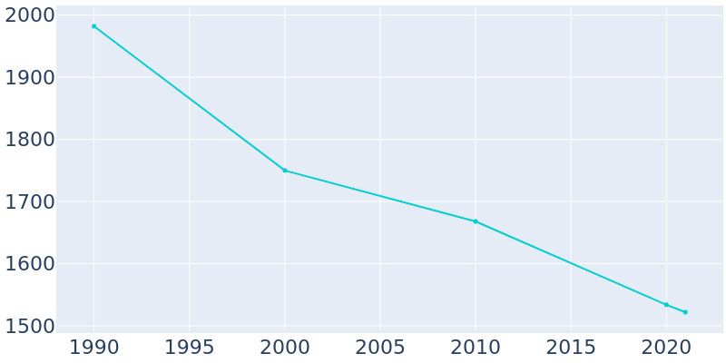 Population Graph For Gallitzin, 1990 - 2022