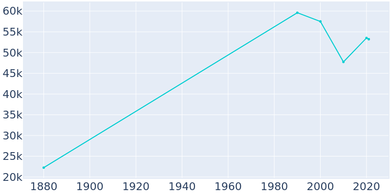 Population Graph For Galveston, 1880 - 2022