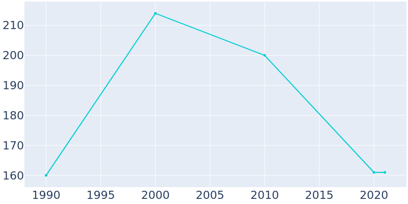 Population Graph For Galway, 1990 - 2022