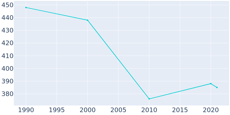 Population Graph For Gamaliel, 1990 - 2022