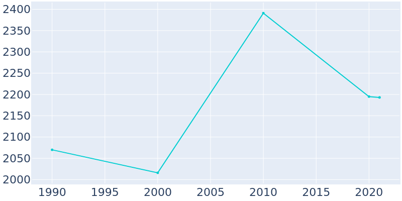 Population Graph For Gambier, 1990 - 2022