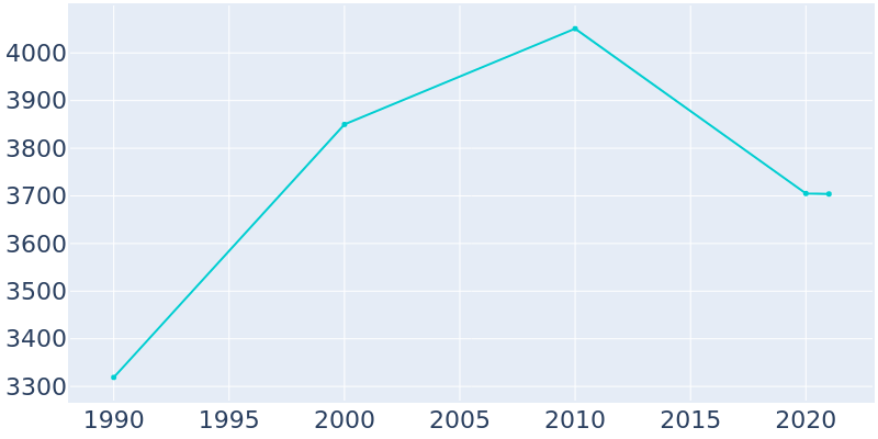 Population Graph For Gamewell, 1990 - 2022