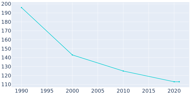 Population Graph For Gann (Brinkhaven), 1990 - 2022