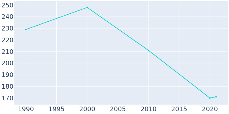 Population Graph For Garden Grove, 1990 - 2022