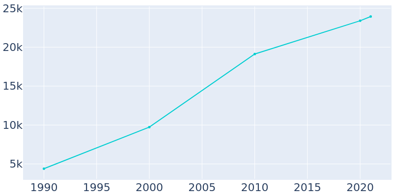 Population Graph For Gardner, 1990 - 2022
