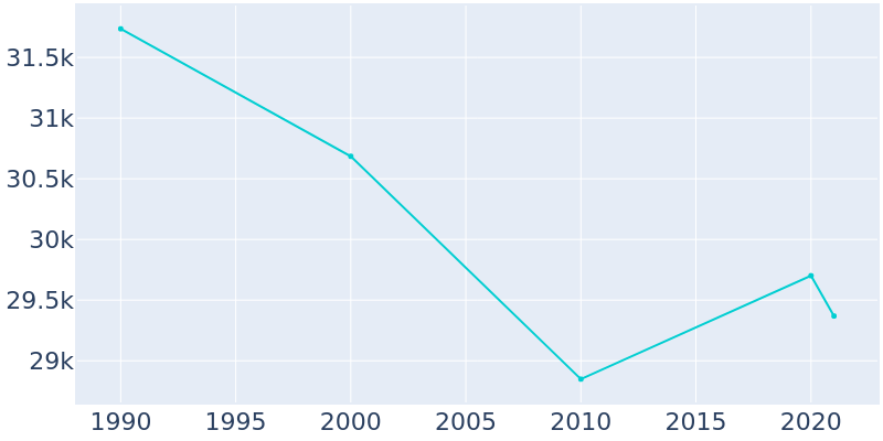 Population Graph For Garfield Heights, 1990 - 2022