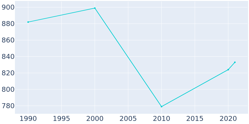 Population Graph For Garibaldi, 1990 - 2022