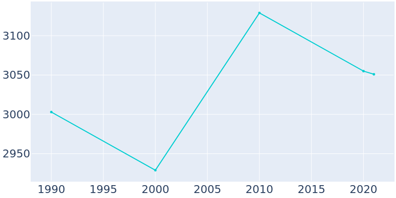 Population Graph For Garner, 1990 - 2022