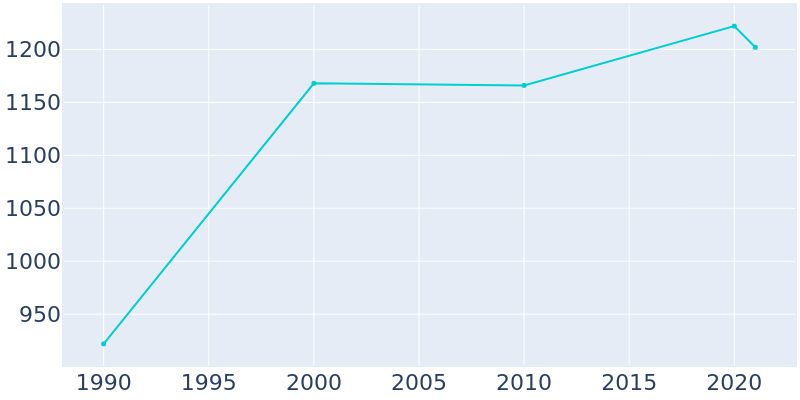 Population Graph For Garretson, 1990 - 2022