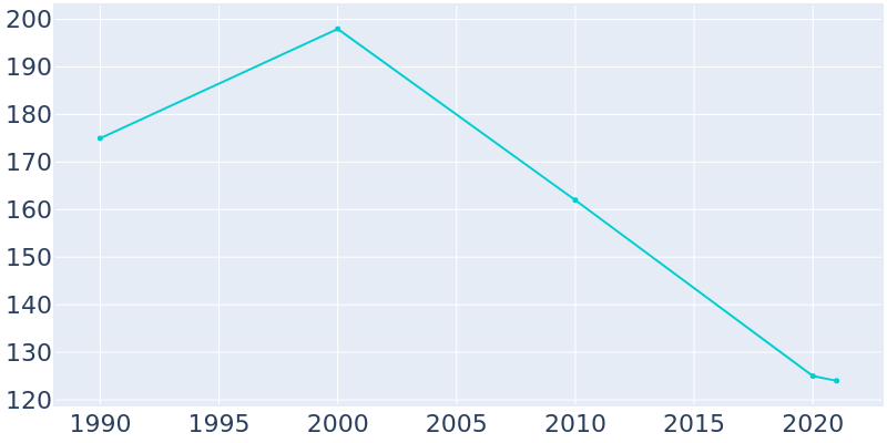 Population Graph For Garrett, 1990 - 2022
