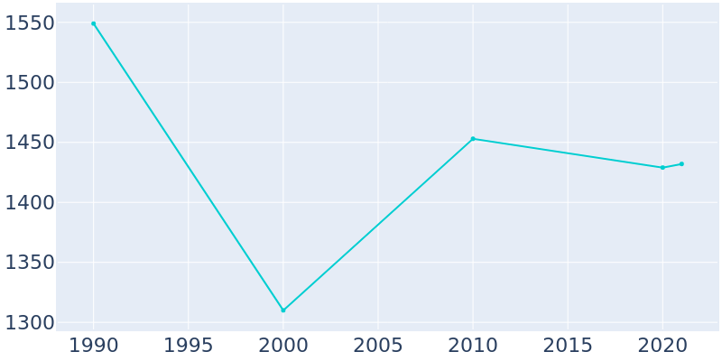 Population Graph For Garrison, 1990 - 2022