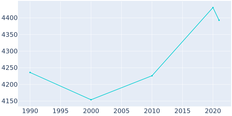 Population Graph For Garwood, 1990 - 2022