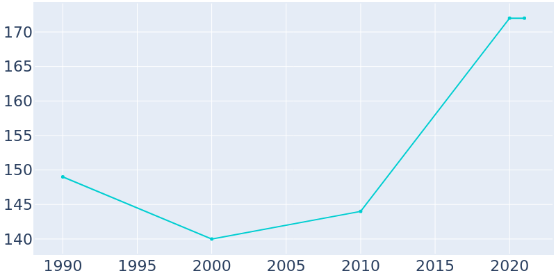 Population Graph For Gaylesville, 1990 - 2022
