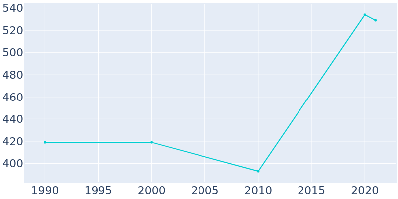 Population Graph For Gem Lake, 1990 - 2022