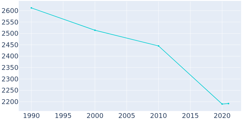Population Graph For George West, 1990 - 2022