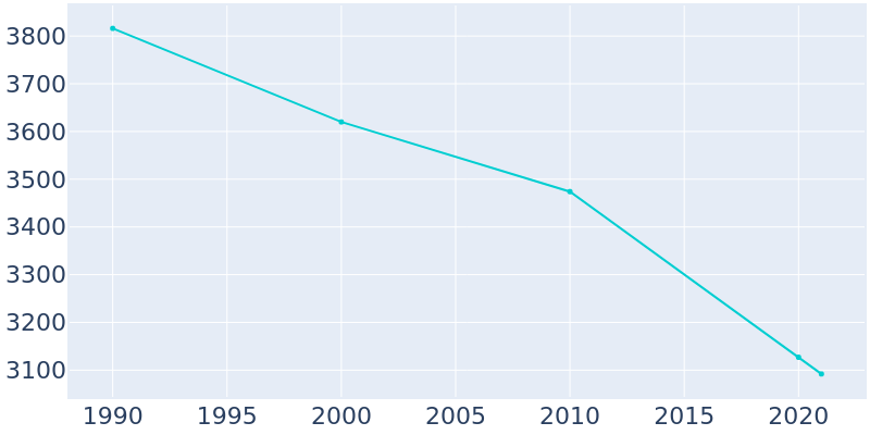 Population Graph For Georgetown, 1990 - 2022