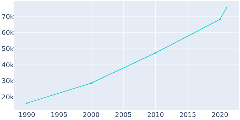Population Graph For Georgetown, 1990 - 2022