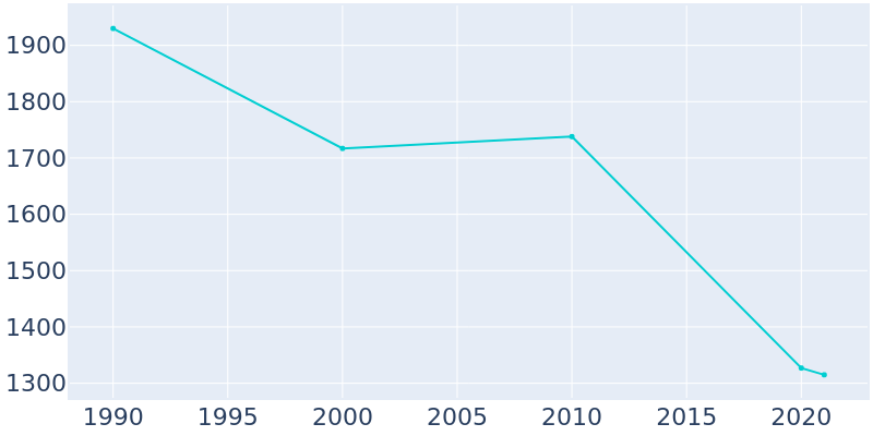 Population Graph For Georgiana, 1990 - 2022