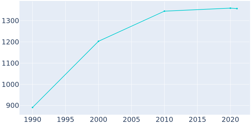 Population Graph For Gerald, 1990 - 2022