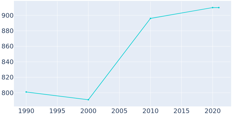 Population Graph For Geraldine, 1990 - 2022