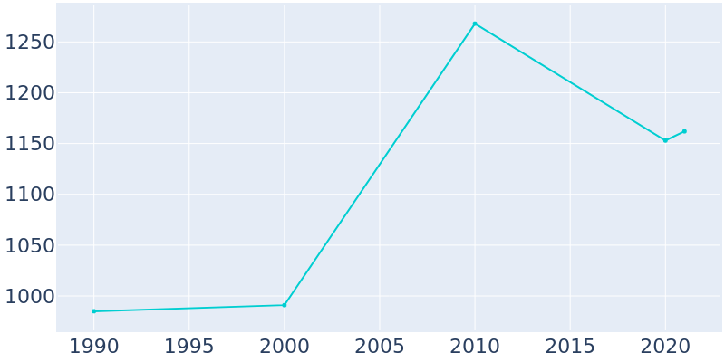 Population Graph For Geronimo, 1990 - 2022